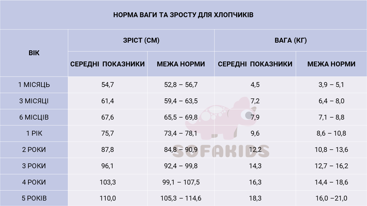 норми вага і зріст хлопчик