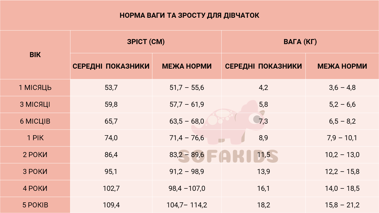 норми вага і зріст дівчинка